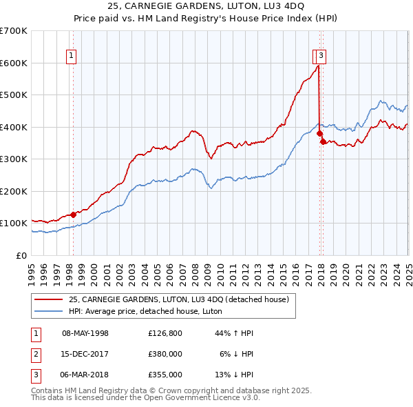 25, CARNEGIE GARDENS, LUTON, LU3 4DQ: Price paid vs HM Land Registry's House Price Index