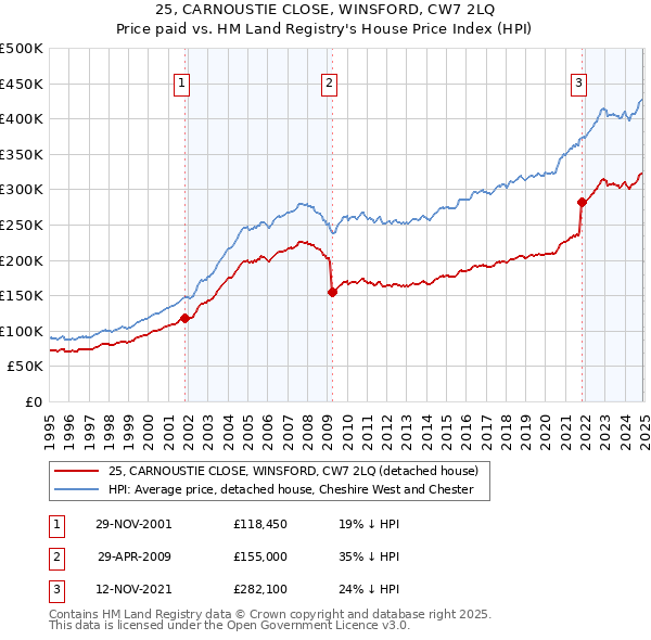 25, CARNOUSTIE CLOSE, WINSFORD, CW7 2LQ: Price paid vs HM Land Registry's House Price Index