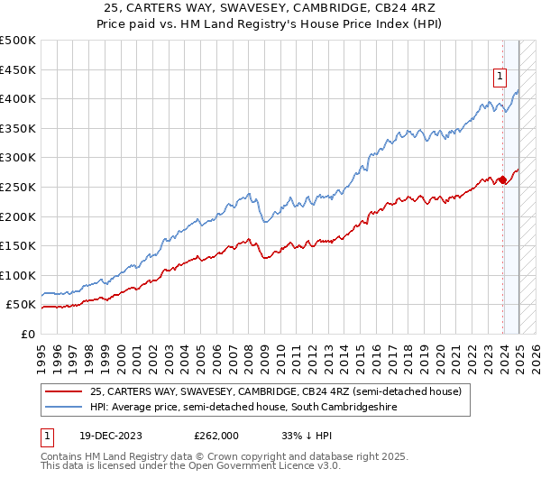 25, CARTERS WAY, SWAVESEY, CAMBRIDGE, CB24 4RZ: Price paid vs HM Land Registry's House Price Index