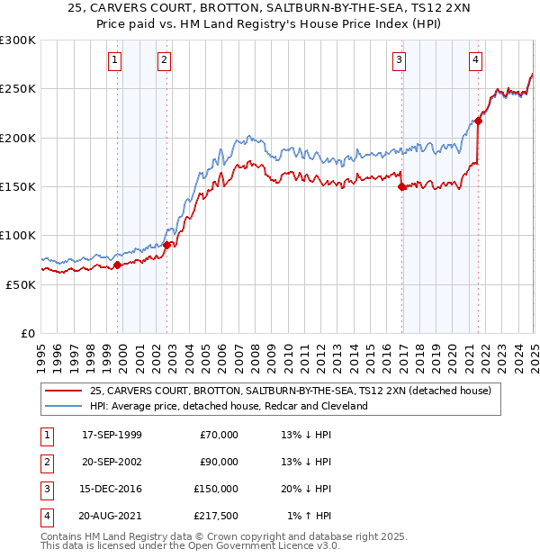 25, CARVERS COURT, BROTTON, SALTBURN-BY-THE-SEA, TS12 2XN: Price paid vs HM Land Registry's House Price Index