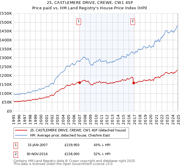 25, CASTLEMERE DRIVE, CREWE, CW1 4SP: Price paid vs HM Land Registry's House Price Index