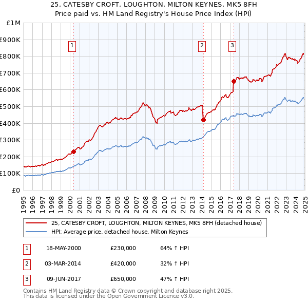 25, CATESBY CROFT, LOUGHTON, MILTON KEYNES, MK5 8FH: Price paid vs HM Land Registry's House Price Index