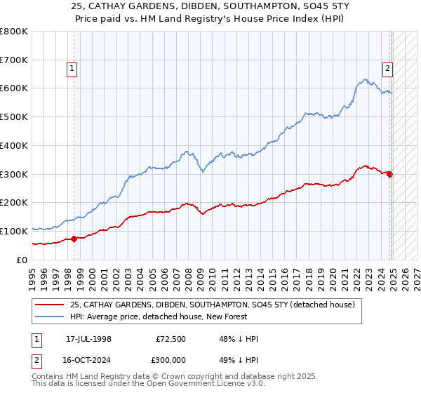25, CATHAY GARDENS, DIBDEN, SOUTHAMPTON, SO45 5TY: Price paid vs HM Land Registry's House Price Index