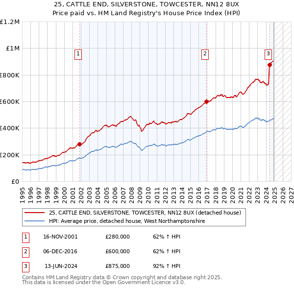 25, CATTLE END, SILVERSTONE, TOWCESTER, NN12 8UX: Price paid vs HM Land Registry's House Price Index