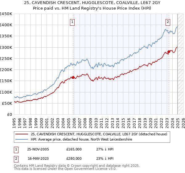 25, CAVENDISH CRESCENT, HUGGLESCOTE, COALVILLE, LE67 2GY: Price paid vs HM Land Registry's House Price Index