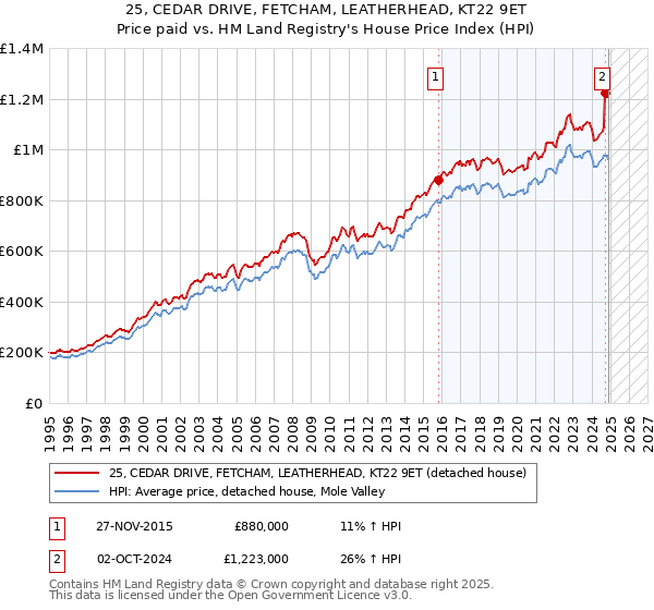 25, CEDAR DRIVE, FETCHAM, LEATHERHEAD, KT22 9ET: Price paid vs HM Land Registry's House Price Index