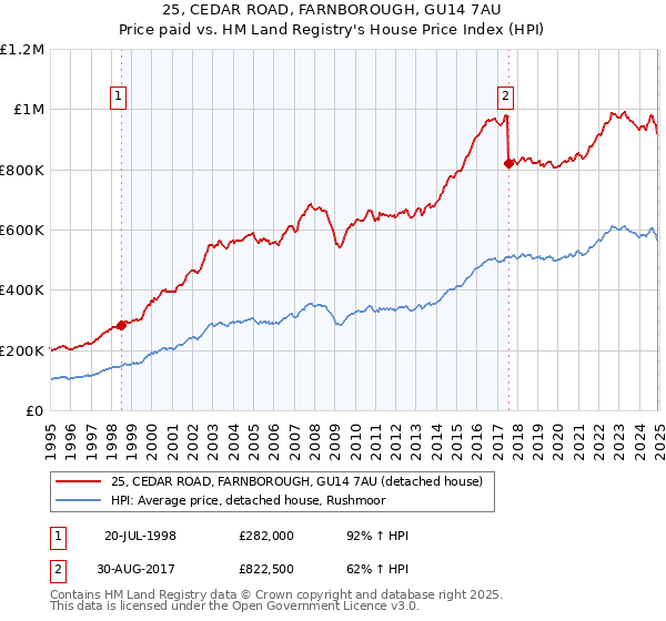 25, CEDAR ROAD, FARNBOROUGH, GU14 7AU: Price paid vs HM Land Registry's House Price Index