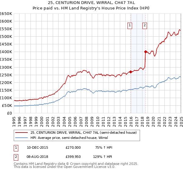 25, CENTURION DRIVE, WIRRAL, CH47 7AL: Price paid vs HM Land Registry's House Price Index