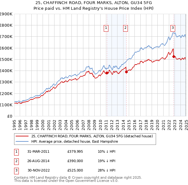25, CHAFFINCH ROAD, FOUR MARKS, ALTON, GU34 5FG: Price paid vs HM Land Registry's House Price Index