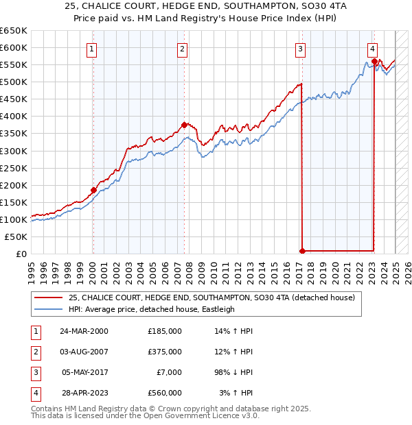 25, CHALICE COURT, HEDGE END, SOUTHAMPTON, SO30 4TA: Price paid vs HM Land Registry's House Price Index