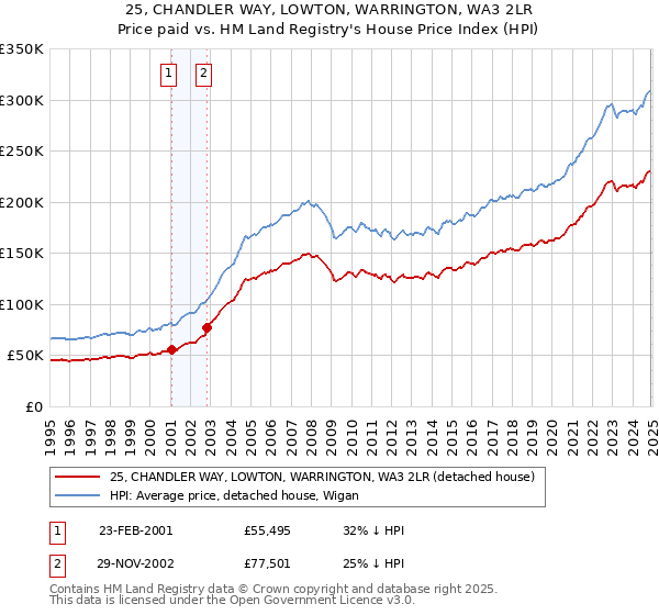 25, CHANDLER WAY, LOWTON, WARRINGTON, WA3 2LR: Price paid vs HM Land Registry's House Price Index