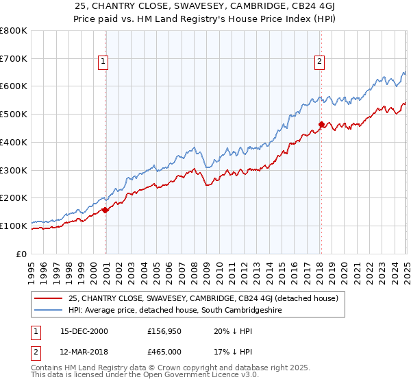 25, CHANTRY CLOSE, SWAVESEY, CAMBRIDGE, CB24 4GJ: Price paid vs HM Land Registry's House Price Index