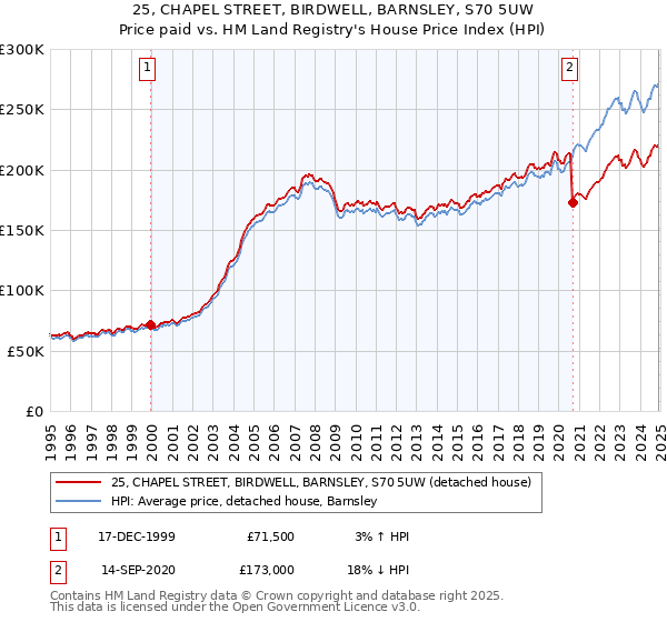 25, CHAPEL STREET, BIRDWELL, BARNSLEY, S70 5UW: Price paid vs HM Land Registry's House Price Index