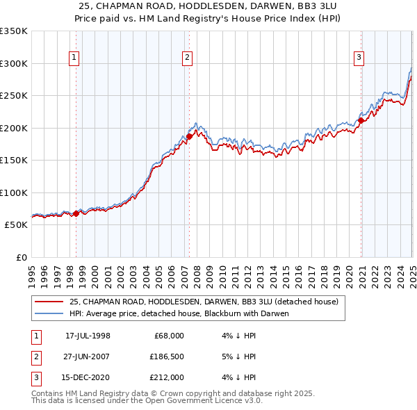 25, CHAPMAN ROAD, HODDLESDEN, DARWEN, BB3 3LU: Price paid vs HM Land Registry's House Price Index