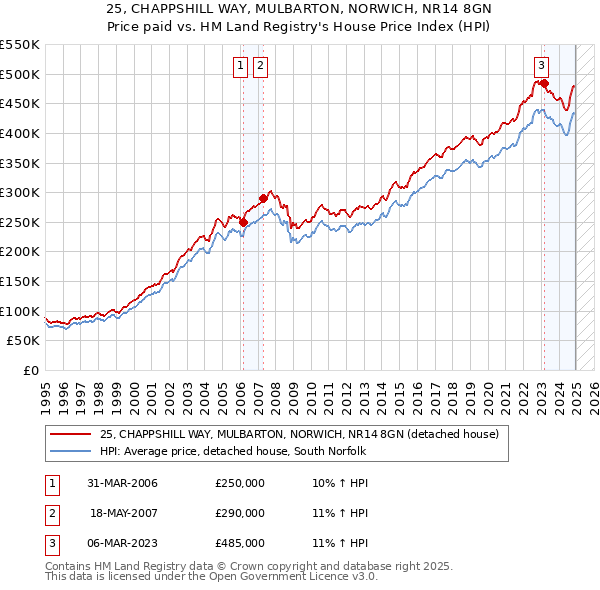 25, CHAPPSHILL WAY, MULBARTON, NORWICH, NR14 8GN: Price paid vs HM Land Registry's House Price Index
