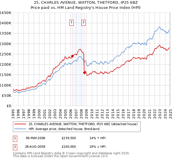 25, CHARLES AVENUE, WATTON, THETFORD, IP25 6BZ: Price paid vs HM Land Registry's House Price Index