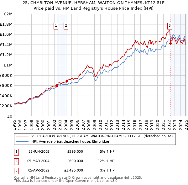 25, CHARLTON AVENUE, HERSHAM, WALTON-ON-THAMES, KT12 5LE: Price paid vs HM Land Registry's House Price Index