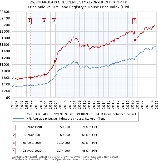 25, CHAROLAIS CRESCENT, STOKE-ON-TRENT, ST3 4TD: Price paid vs HM Land Registry's House Price Index