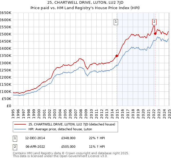 25, CHARTWELL DRIVE, LUTON, LU2 7JD: Price paid vs HM Land Registry's House Price Index