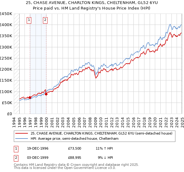 25, CHASE AVENUE, CHARLTON KINGS, CHELTENHAM, GL52 6YU: Price paid vs HM Land Registry's House Price Index