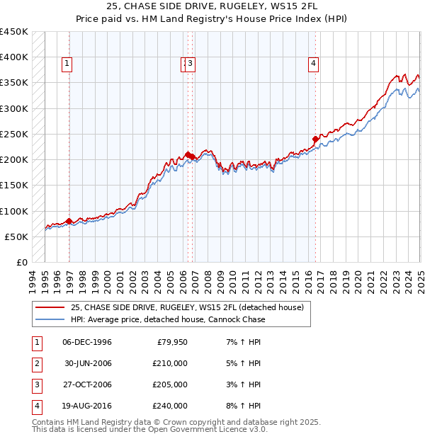 25, CHASE SIDE DRIVE, RUGELEY, WS15 2FL: Price paid vs HM Land Registry's House Price Index