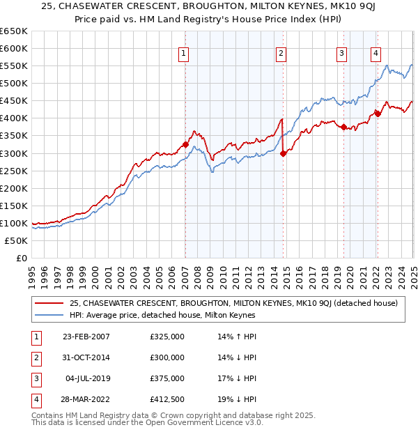 25, CHASEWATER CRESCENT, BROUGHTON, MILTON KEYNES, MK10 9QJ: Price paid vs HM Land Registry's House Price Index