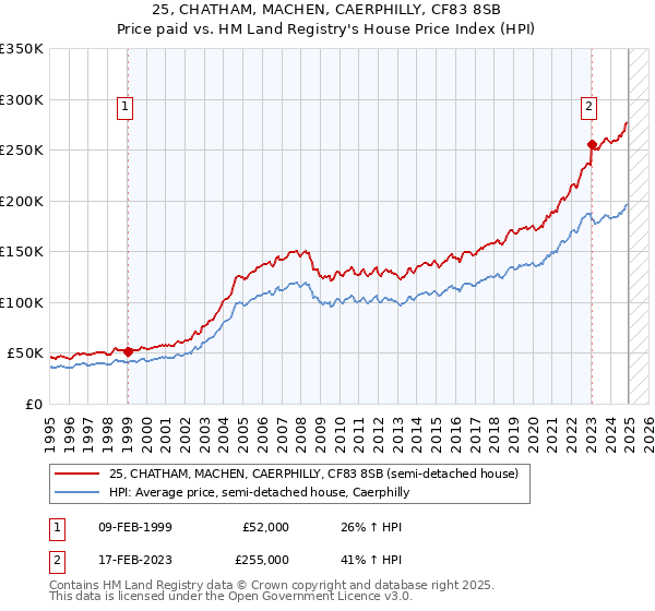 25, CHATHAM, MACHEN, CAERPHILLY, CF83 8SB: Price paid vs HM Land Registry's House Price Index