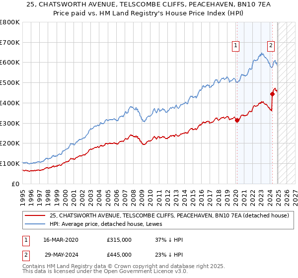 25, CHATSWORTH AVENUE, TELSCOMBE CLIFFS, PEACEHAVEN, BN10 7EA: Price paid vs HM Land Registry's House Price Index