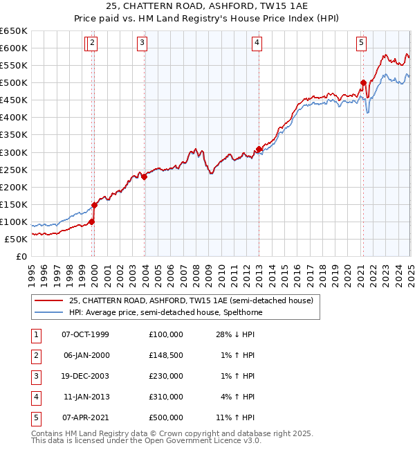 25, CHATTERN ROAD, ASHFORD, TW15 1AE: Price paid vs HM Land Registry's House Price Index