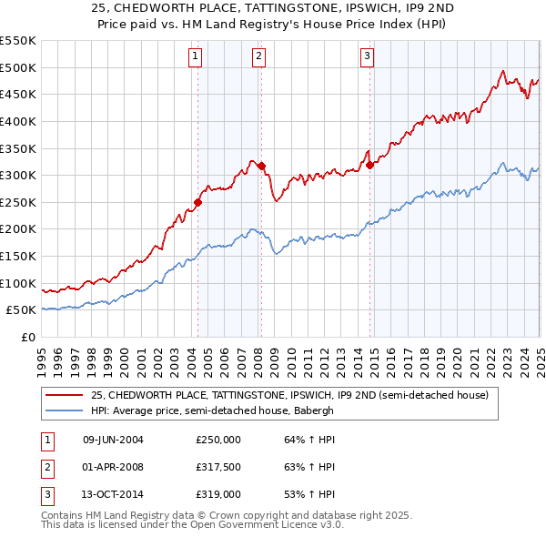 25, CHEDWORTH PLACE, TATTINGSTONE, IPSWICH, IP9 2ND: Price paid vs HM Land Registry's House Price Index