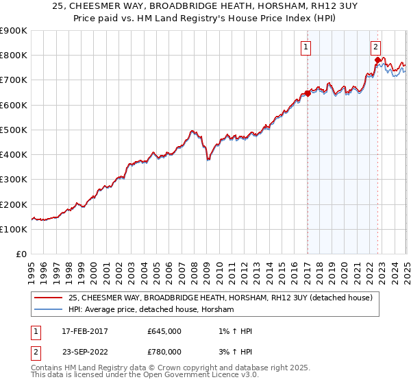 25, CHEESMER WAY, BROADBRIDGE HEATH, HORSHAM, RH12 3UY: Price paid vs HM Land Registry's House Price Index