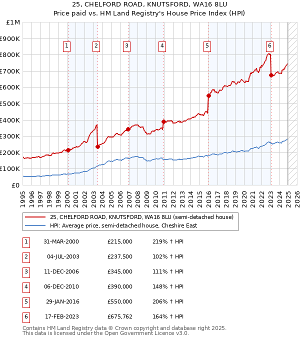 25, CHELFORD ROAD, KNUTSFORD, WA16 8LU: Price paid vs HM Land Registry's House Price Index