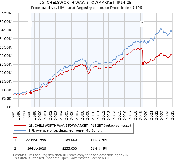 25, CHELSWORTH WAY, STOWMARKET, IP14 2BT: Price paid vs HM Land Registry's House Price Index