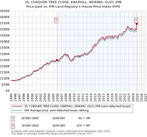 25, CHEQUER TREE CLOSE, KNAPHILL, WOKING, GU21 2PB: Price paid vs HM Land Registry's House Price Index