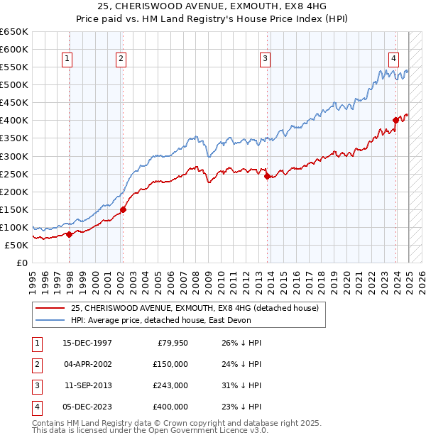 25, CHERISWOOD AVENUE, EXMOUTH, EX8 4HG: Price paid vs HM Land Registry's House Price Index