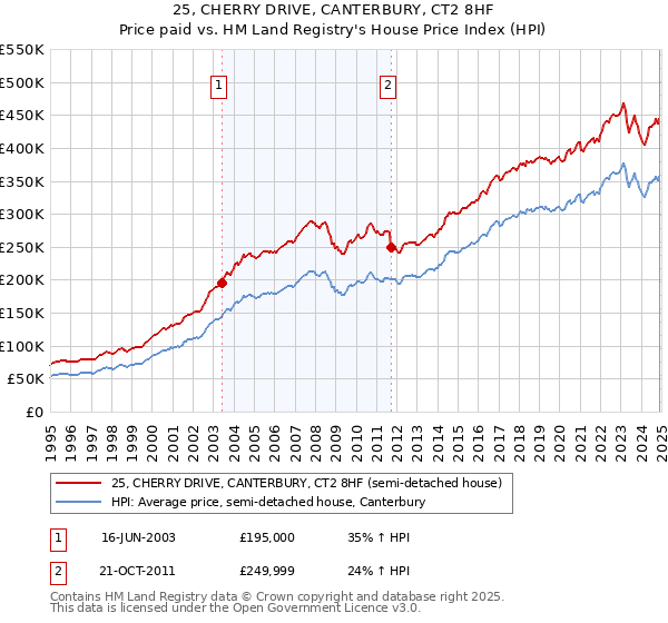 25, CHERRY DRIVE, CANTERBURY, CT2 8HF: Price paid vs HM Land Registry's House Price Index