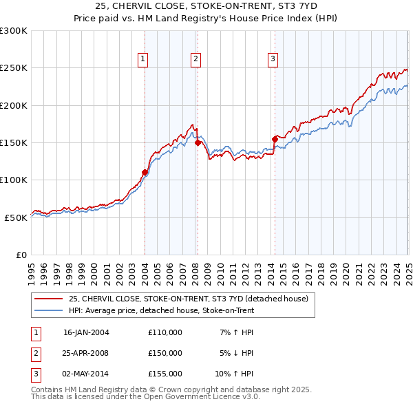 25, CHERVIL CLOSE, STOKE-ON-TRENT, ST3 7YD: Price paid vs HM Land Registry's House Price Index