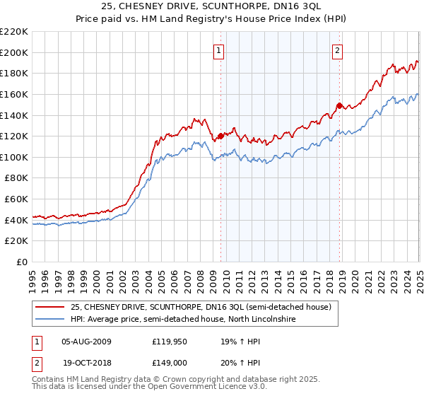 25, CHESNEY DRIVE, SCUNTHORPE, DN16 3QL: Price paid vs HM Land Registry's House Price Index