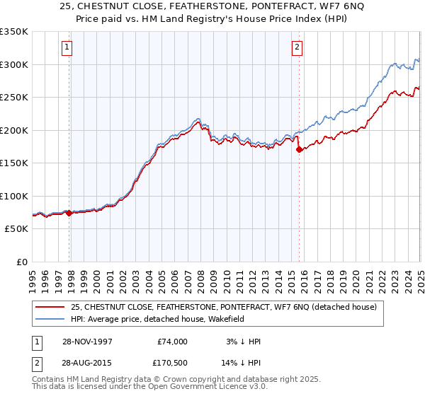 25, CHESTNUT CLOSE, FEATHERSTONE, PONTEFRACT, WF7 6NQ: Price paid vs HM Land Registry's House Price Index