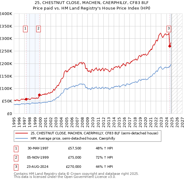 25, CHESTNUT CLOSE, MACHEN, CAERPHILLY, CF83 8LF: Price paid vs HM Land Registry's House Price Index