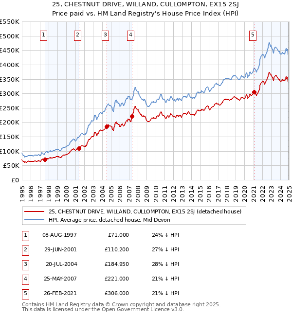 25, CHESTNUT DRIVE, WILLAND, CULLOMPTON, EX15 2SJ: Price paid vs HM Land Registry's House Price Index