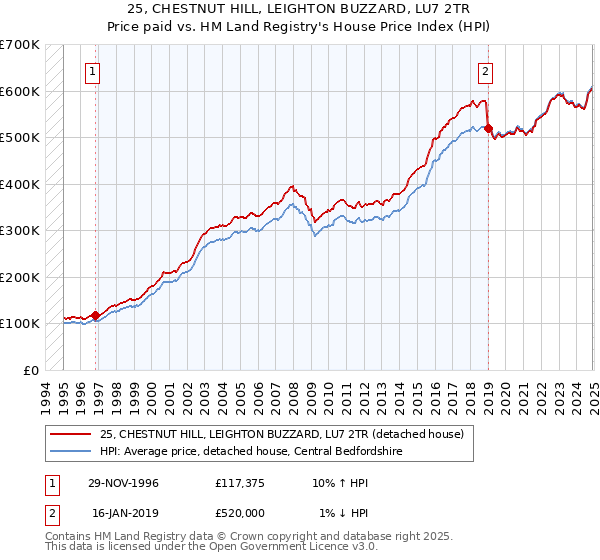 25, CHESTNUT HILL, LEIGHTON BUZZARD, LU7 2TR: Price paid vs HM Land Registry's House Price Index