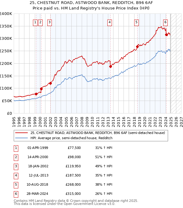 25, CHESTNUT ROAD, ASTWOOD BANK, REDDITCH, B96 6AF: Price paid vs HM Land Registry's House Price Index