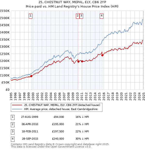 25, CHESTNUT WAY, MEPAL, ELY, CB6 2YP: Price paid vs HM Land Registry's House Price Index