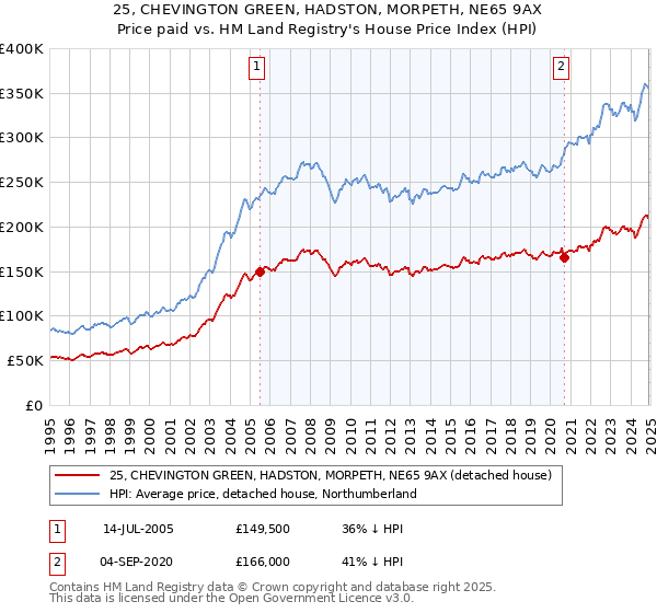 25, CHEVINGTON GREEN, HADSTON, MORPETH, NE65 9AX: Price paid vs HM Land Registry's House Price Index