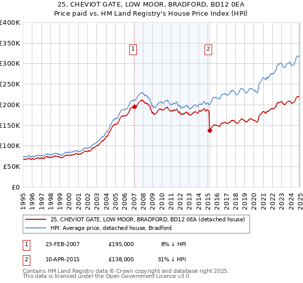 25, CHEVIOT GATE, LOW MOOR, BRADFORD, BD12 0EA: Price paid vs HM Land Registry's House Price Index