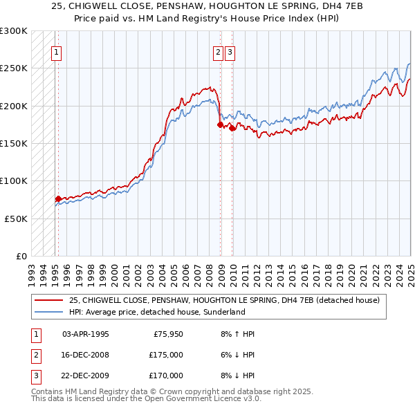 25, CHIGWELL CLOSE, PENSHAW, HOUGHTON LE SPRING, DH4 7EB: Price paid vs HM Land Registry's House Price Index