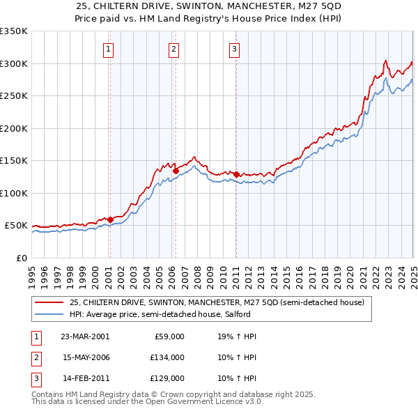 25, CHILTERN DRIVE, SWINTON, MANCHESTER, M27 5QD: Price paid vs HM Land Registry's House Price Index