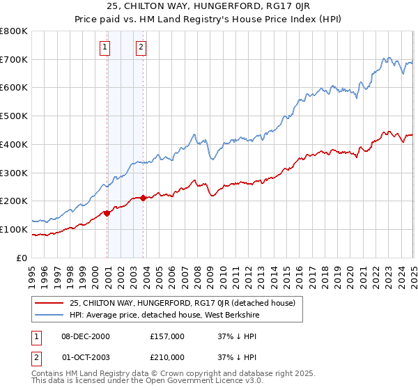 25, CHILTON WAY, HUNGERFORD, RG17 0JR: Price paid vs HM Land Registry's House Price Index