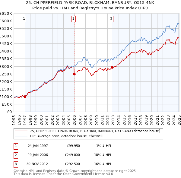 25, CHIPPERFIELD PARK ROAD, BLOXHAM, BANBURY, OX15 4NX: Price paid vs HM Land Registry's House Price Index